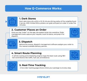 This image shows how Q-commerce works.