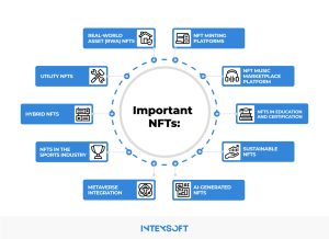 This image shows the important NFTs today. 