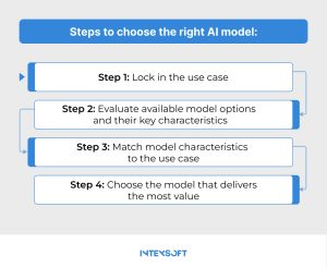 This image shows four key steps to choosing an appropriate AI model.
