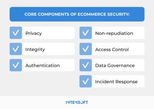 This image shows 7 components of ecommerce cyber security. 