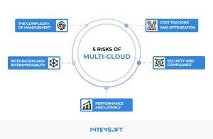 This image shows the risks of multi-cloud. 