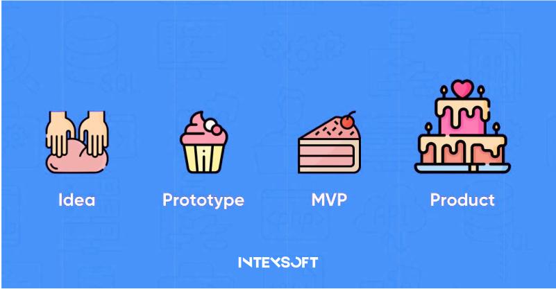 The MVP includes only the essential features needed to provide value to users.