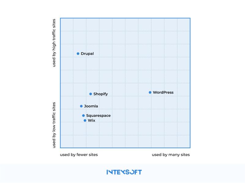 The diagram shows Drupal's leading market position in 2023.