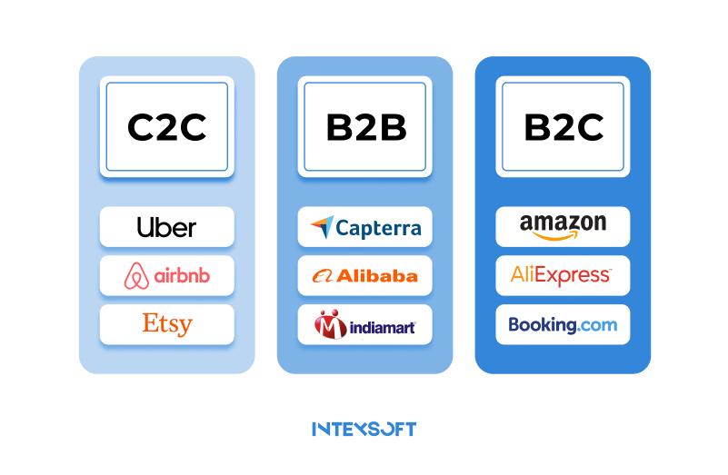 Three main types of online marketplace platforms.