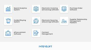 This image shows different types of procurement automation software.