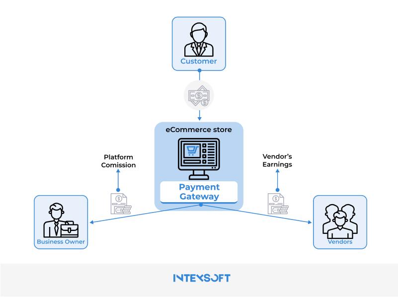 A commission-based marketplace revenue model.
