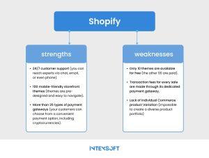 This image showcases Shopify's strengths and weaknesses.
