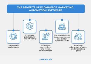 This image shows the benefits of ecommerce marketing automation software.