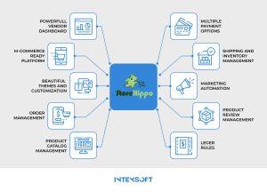 This image shows a checklist to create a multi vendor marketplace.