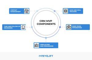 This image shows the components of CRM MPV. 