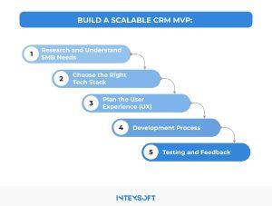 This image shows the sequence of steps to build a scalable CRM MVP.