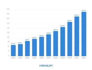 This image shows ecommerce market size, 2024 to 2032 (USD trillion). 