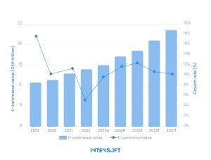 This image shows ecommerce value (CNY trillion) dynamics in China. 