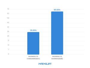 This image shows the world market ecommerce shape by model type. 