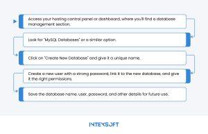 This image shows steps of creating a new database. 