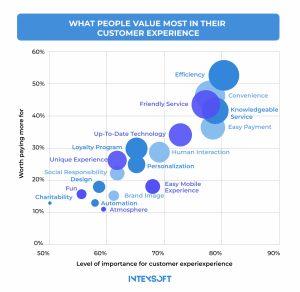 These stats illustrate what consumers value most in their logistics journey. 