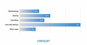 This image shows unpacking supply chain costs. 