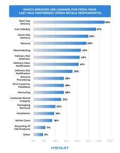 This image showcases which services retail respondents seek from last-mile partners. 