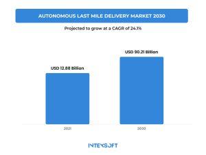 These stats showcase the autonomous last mile delivery market in 2030. 