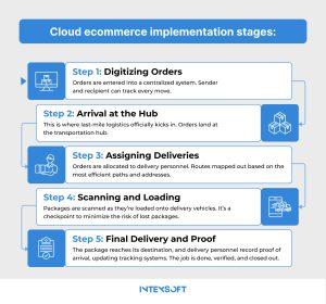 This scheme shows five steps in the last mile delivery process. 