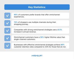 This image shows key statistics on customers' and companies' behavior regarding omnichannel ecommerce. 