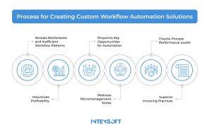 This image showcases the improvements brought by the best workflow automation tools.