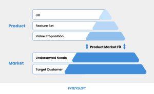 Product Market Fit Pyramid
