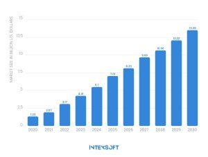 This visual represents the growth of the RPA market globally from 2020 through 2030.