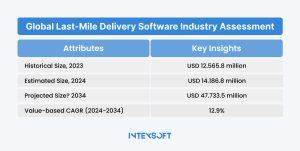 This statistics data shows the size of the global last-mile delivery software industry market. 