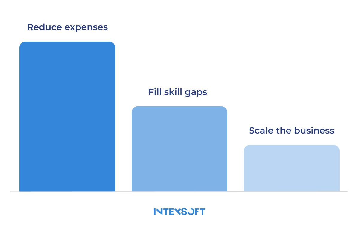This image showcases key reasons for delegating project tasks (from Clutch report). 