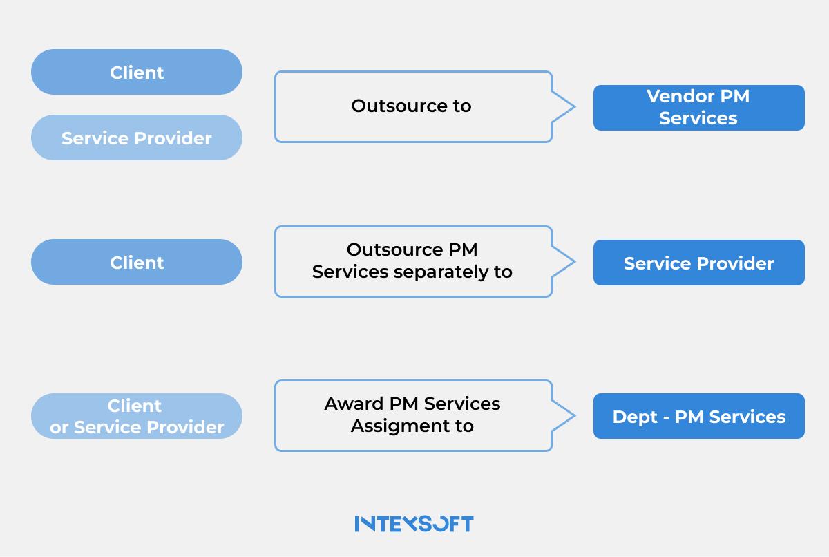 This scheme showcases outsourcing in project management (within companies).