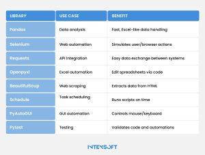 This image shows the essential Python libraries for business automation. 