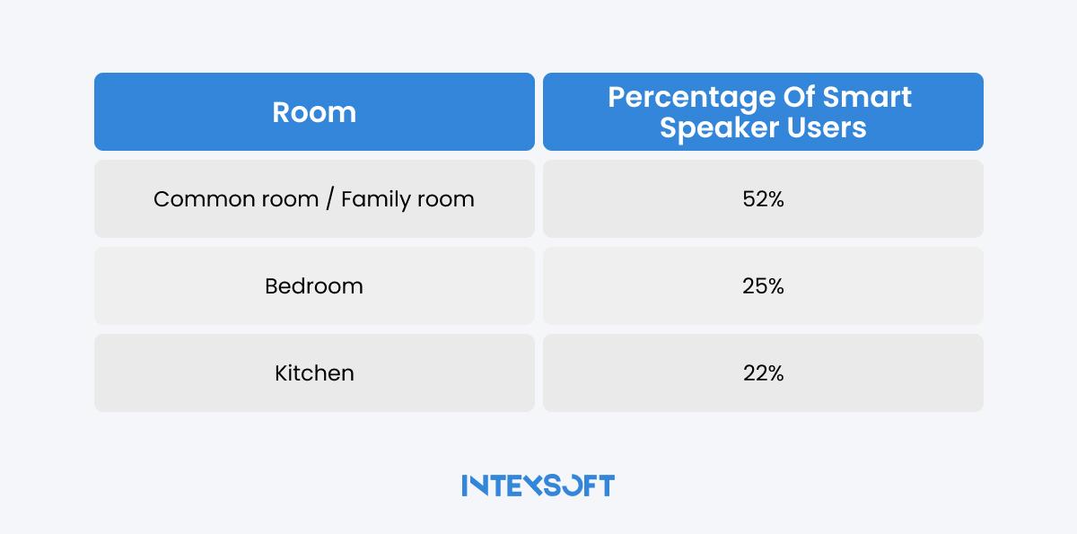 This image reveals the preferred locations where users position their smart speakers for voice search convenience.  