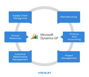 This image shows what Microsoft Dynamics is composed of. 