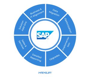 This image illustrates how SAP operates within ecommerce companies. 