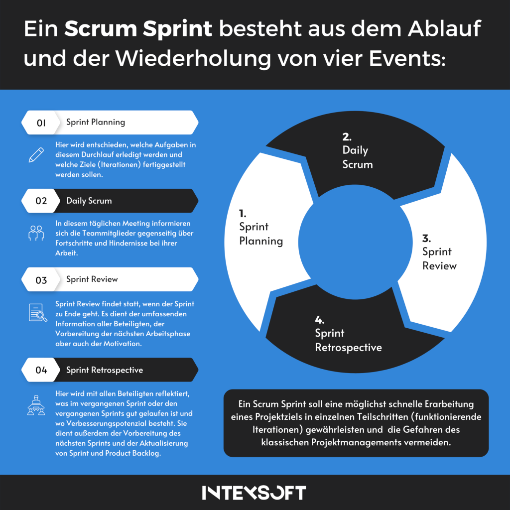 Was sind Scrum Sprints