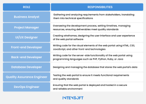 This image shows roles in the team. 