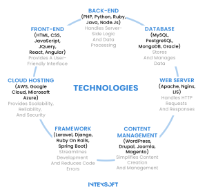 This image shows a custom portal technology stack.  